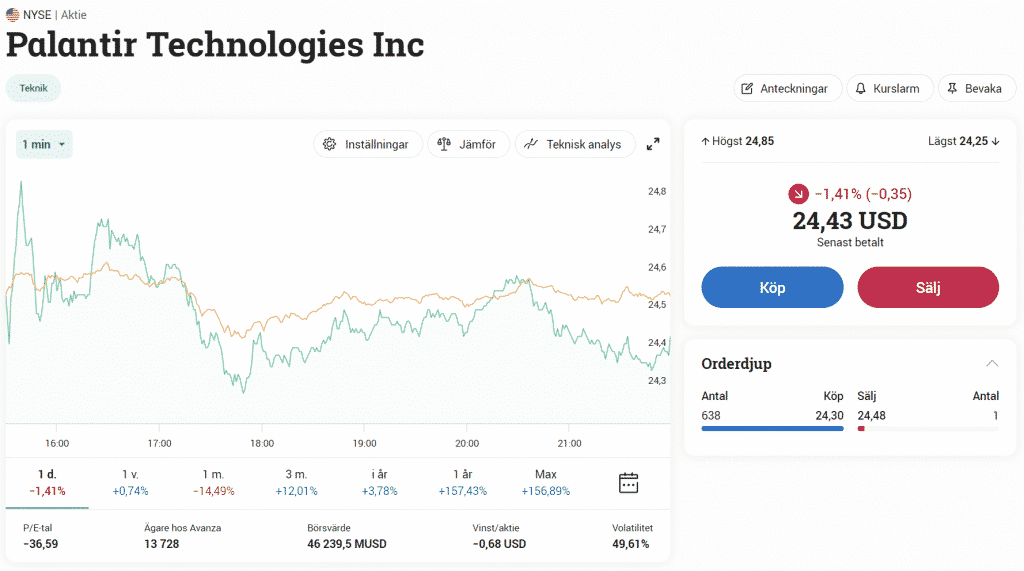 Palantir Tehcnologies aktiekurs