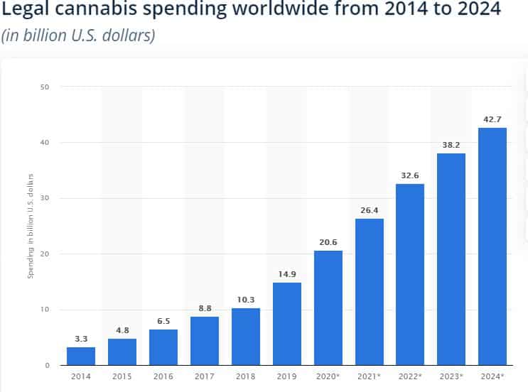 statistik cannabisförsäljning