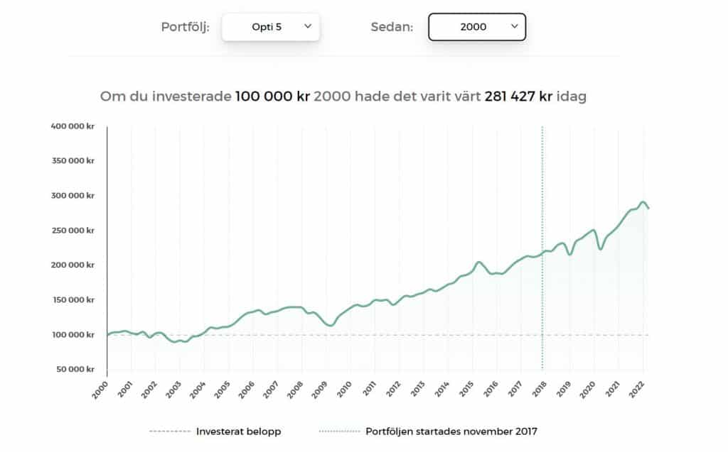 Opti historisk avkastning